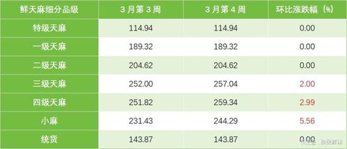 3月第4周,彝良天麻产品价格指数持续上涨